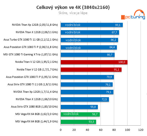 Extrémní Nvidia Titan V ve 23 (4K) hrách a testech