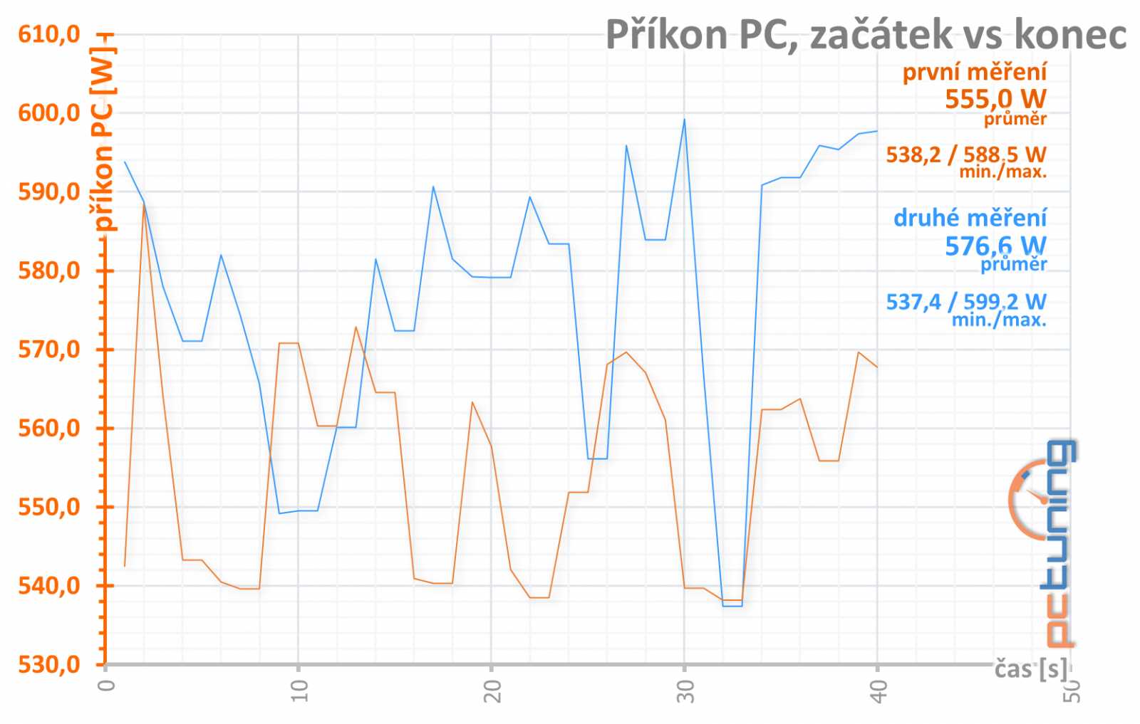 Test MSI RTX 3080 Suprim X 12G LHR: Pro blázny do hardwaru