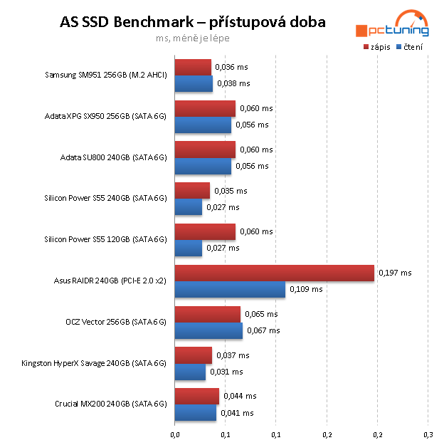 ADATA SU800 a SX950 – Nová levná SSD s 3D NAND čipy