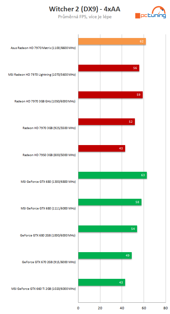 Asus HD 7970 Matrix Platinum – nadupaný soupeř MSI Lightning