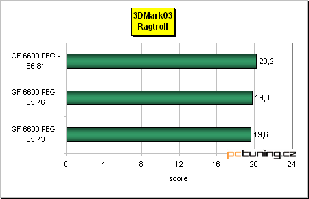 Třikrát ForceWare - nyní ve spojení s GF 6600