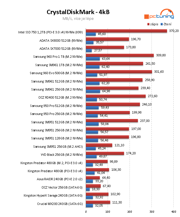 WD Black 256 GB: Nejlevnější M.2 SSD na trhu