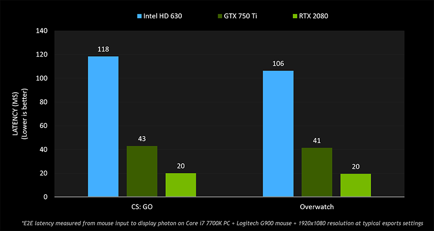 Nvidia změřila vztah mezi grafickou kartou a poměrem K/D v battle royale hrách