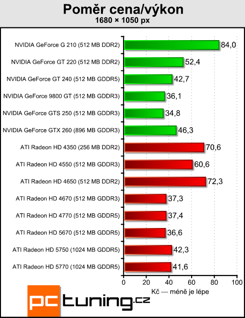 ATI Radeon HD 5670 — za dva tisíce a s DirectX 11