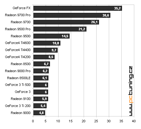 Velký test grafických karet v 3DMarku03