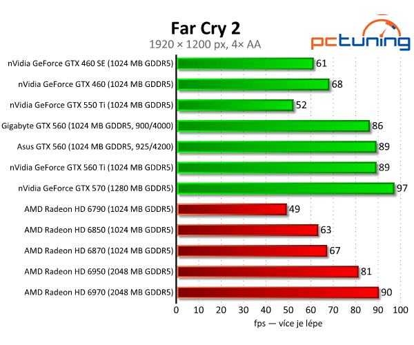 Test dvou GeForce GTX 560 — GTX 460 na steroidech