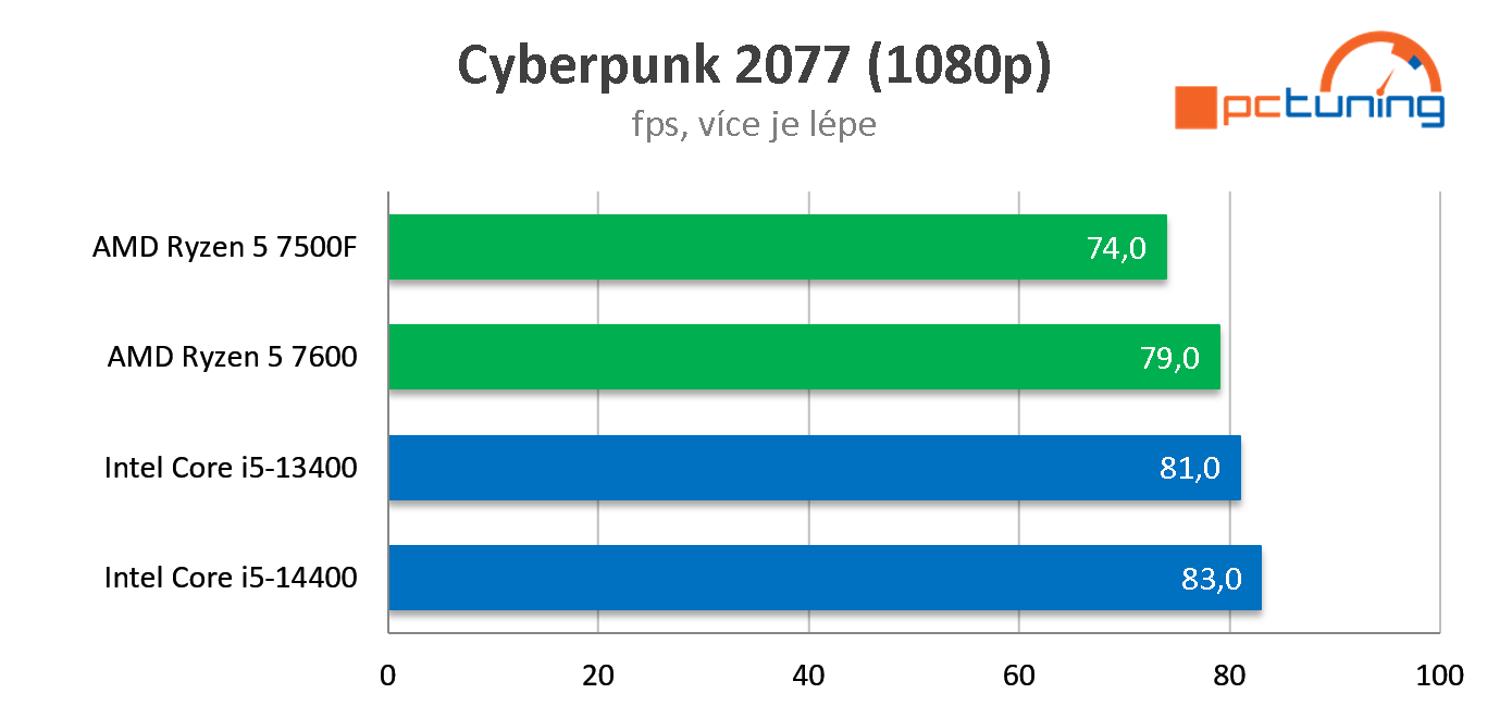 Intel Core i5-14400: Hráčský hit v řadě Raptor Lake Refresh