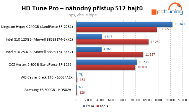 Kingston HyperX SSD – překonává 500 MB/s jako nic!