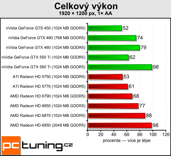 AMD Radeon HD 6790 — test hlavního rivala GTX 550 Ti