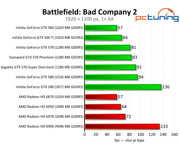 Recenze dvou vyladěných GeForce GTX 570