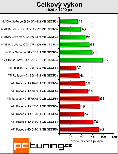 ATI Radeon HD 5850 - vyplatí se trochu ušetřit?