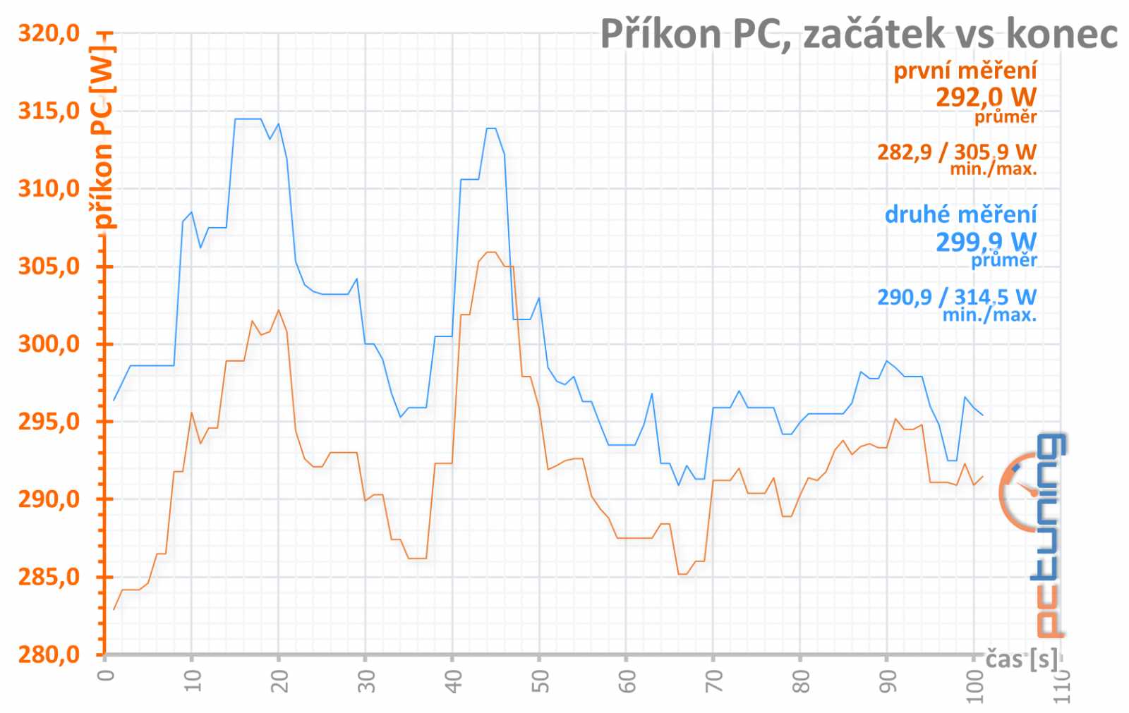 Gigabyte Aorus RX 570: za nejlepším poměrem cena/výkon