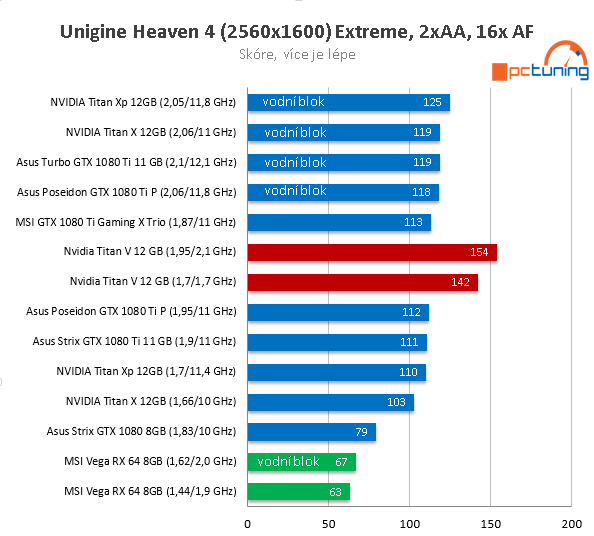 Extrémní Nvidia Titan V ve 23 (4K) hrách a testech