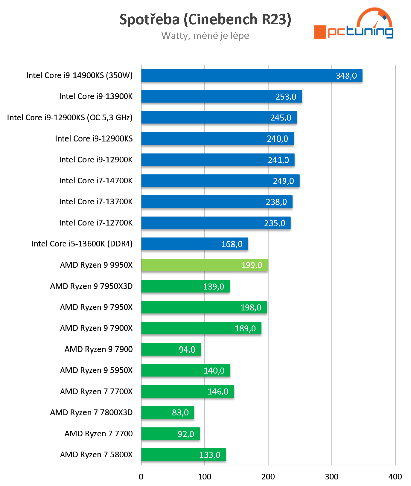 Test AMD Ryzen 9 9950X: nejvýkonnější procesor s architekturou Zen 5