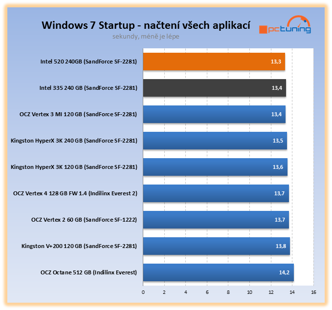 Intel 335 – exkluzivní test prvního SSD s novými 20nm čipy