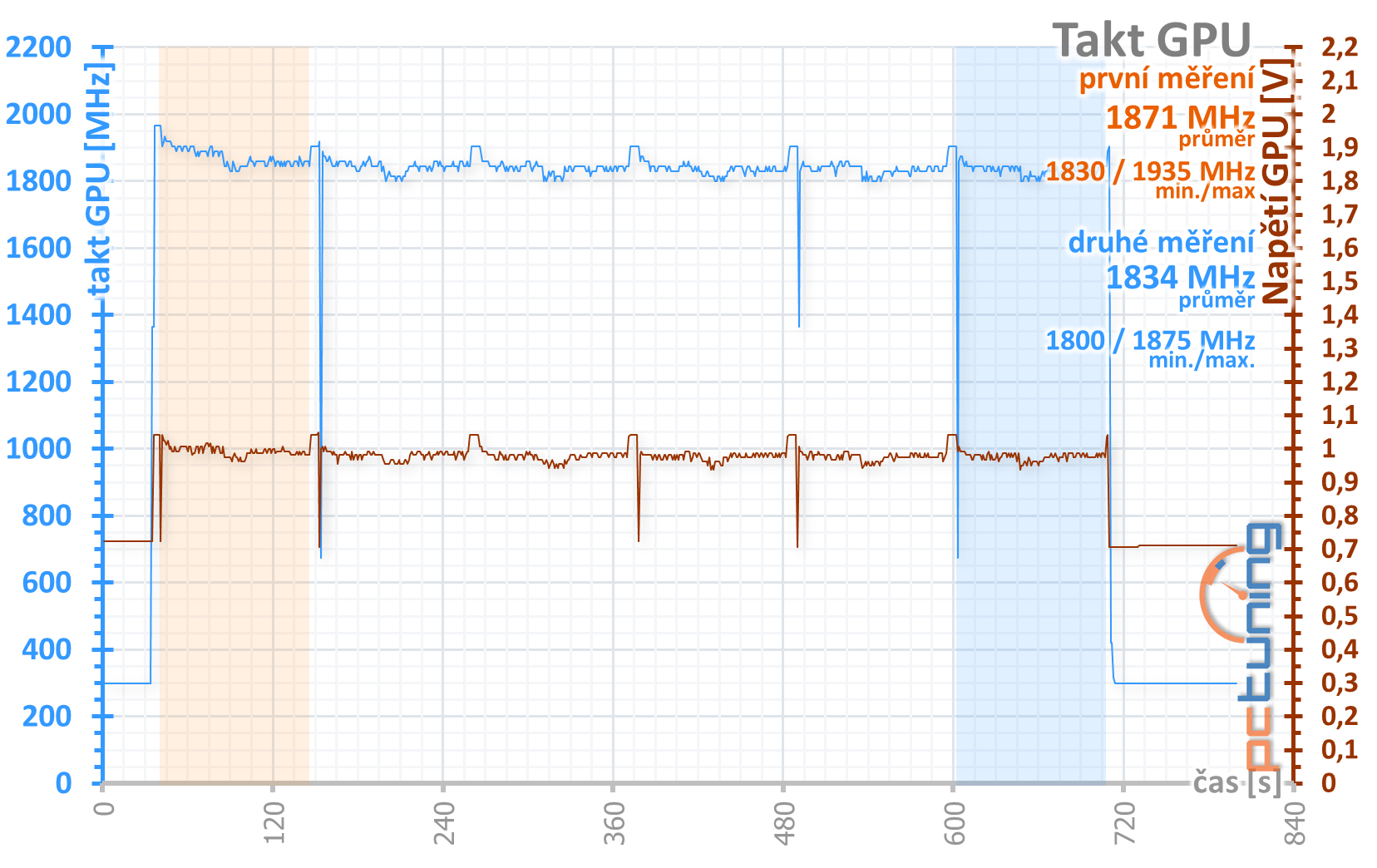 Gainward GeForce RTX 2060 Phoenix: Lepší, než jsem čekal