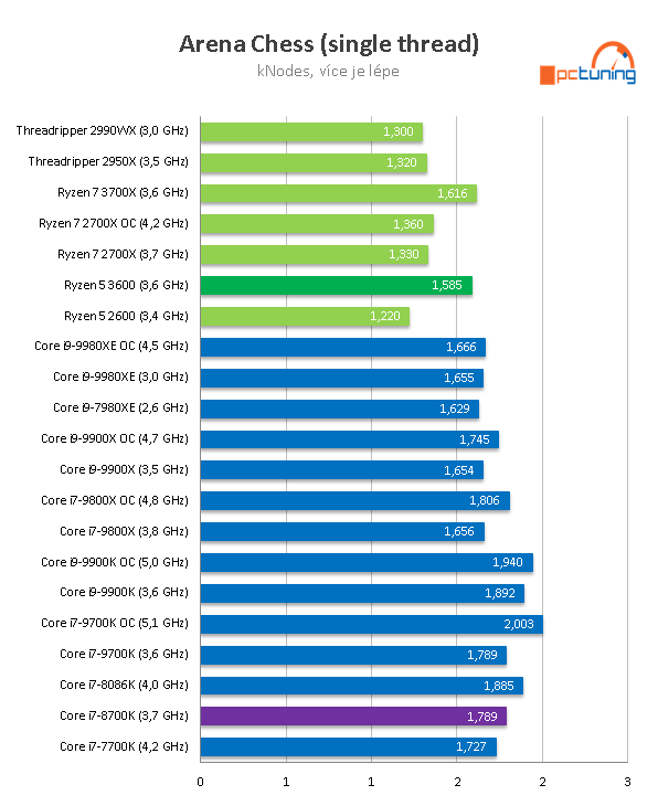 AMD Ryzen 5 3600: Supervýhodné šestijádro v testu