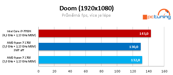 AMD Ryzen 7 1700 proti Core i7-7700K – s takty nadoraz