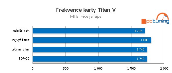 Extrémní Nvidia Titan V ve 23 (4K) hrách a testech