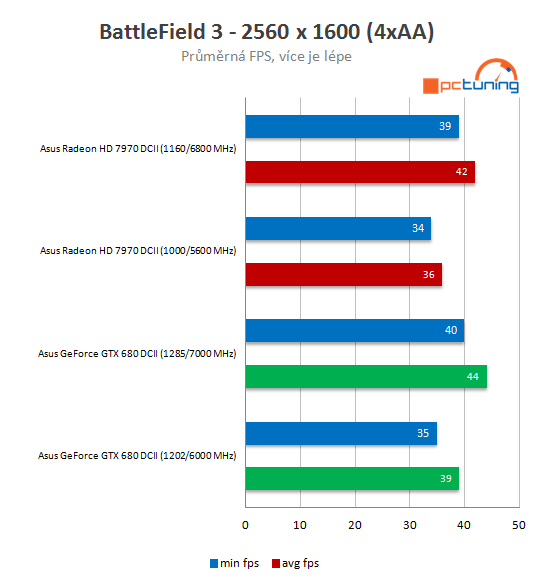 Duel: Asus Radeon HD 7970 vs. GeForce GTX 680 DC2T