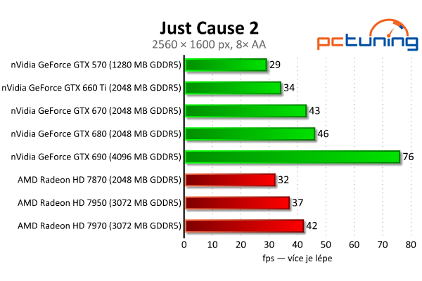 Gigabyte GeForce GTX 660 Ti — jiná, než jsme čekali