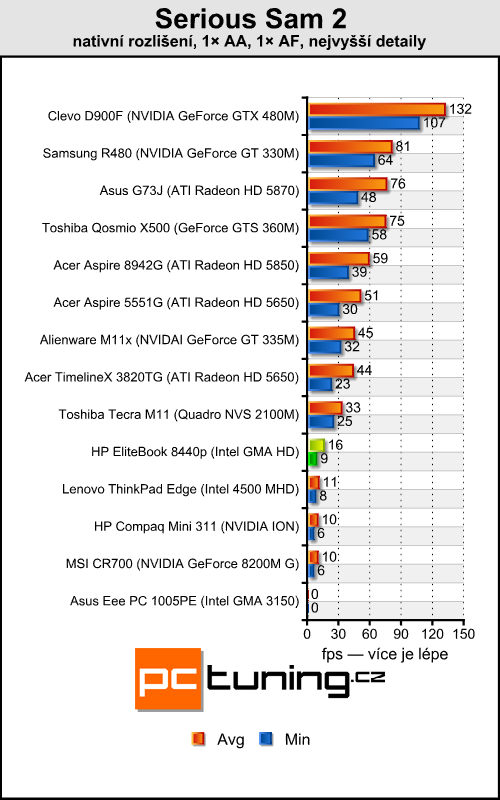 HP EliteBook 8440p — pracant pro náročné uživatele