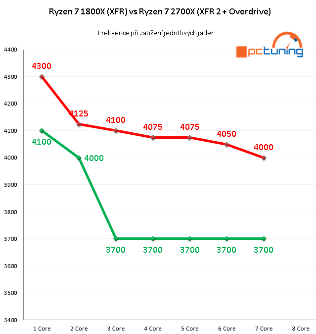 AMD Ryzen 7 2700X: Zen vyšponován na maximum