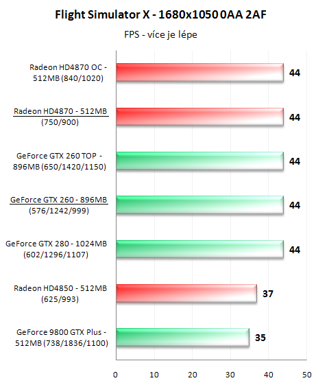 Radeon HD4870 a GeForce GTX 260 v 16-ti hrách