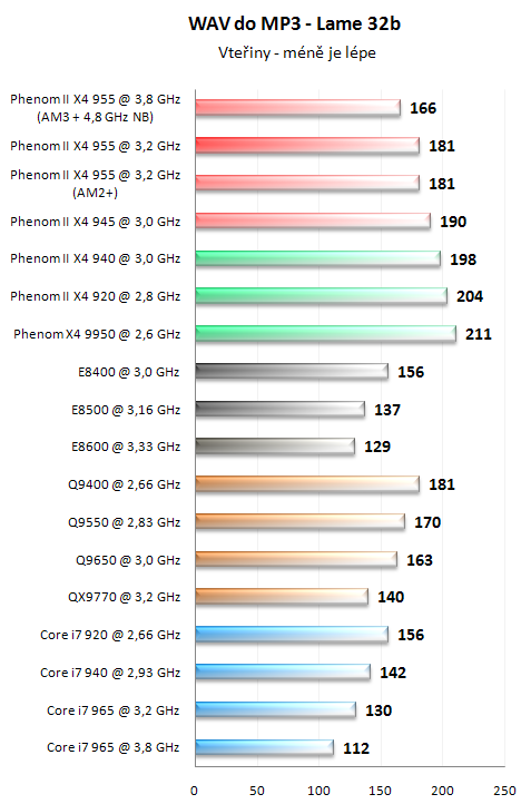 AMD Phenom II X4 955 BE - Král AMD procesorů