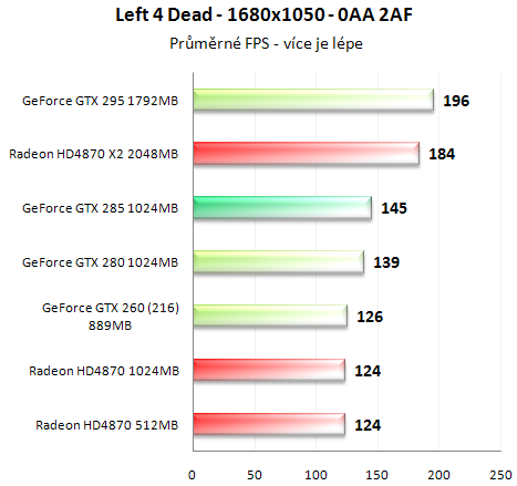 Asus GeForce GTX 285 - Úspornější a výkonnější