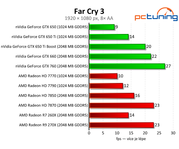 Gigabyte Radeon R7 260X — HD 7790 na steroidech