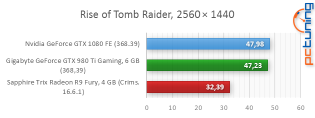 Nvidia GeForce GTX 1080 Founders Edition v testu