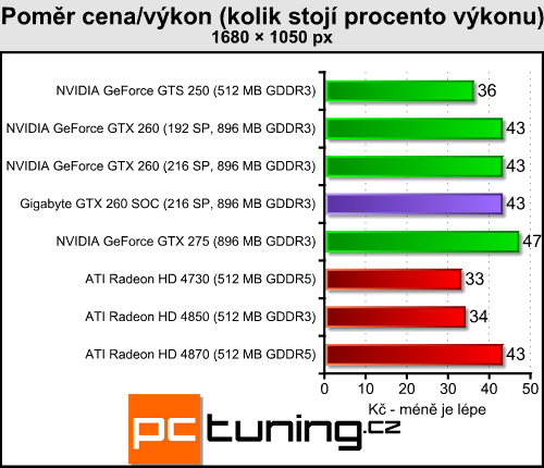 Gigabyte GTX 260 SOC — opravdu rychlá dvěstěšedesátka