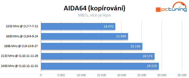 Jaké paměti pro Intel Core? Vliv frekvence a časování na výkon