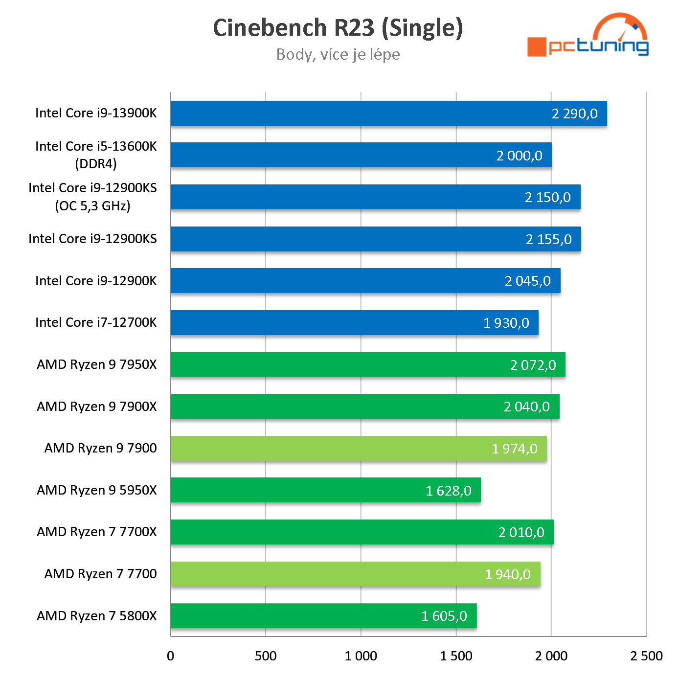 AMD Ryzen 7 7700 a 9 7900: Extrémně efektivní procesory v testu