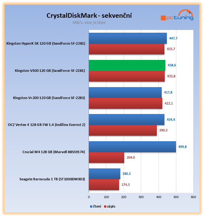 Kingston V300 – nové levné SSD v souboji s plotnovým HDD