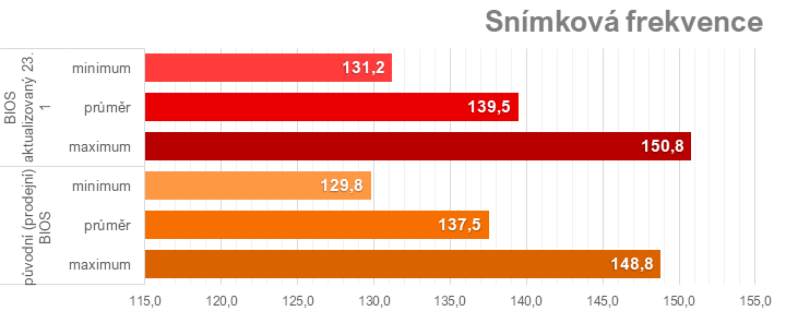 Pár hodin staré testy MSI GeForce RTX 4070 Ti Super Ventus 3X už jsou špatně. Nový firmware zvedá výkon