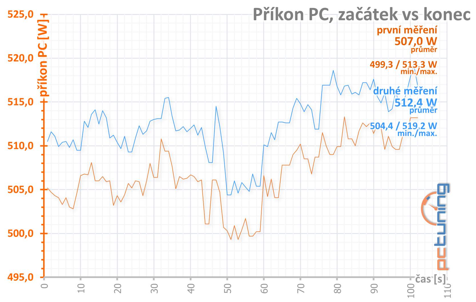 GeForce RTX 3080, kondenzátory, nové ovladače a stabilita