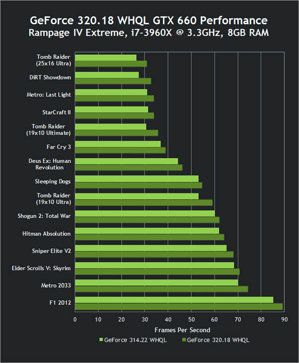 NVidia vydala ovladače 320.18 WHQL pro grafické karty GeForce