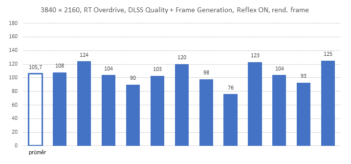 Cyberpunk 2077 update 2.x: RT Overdrive, DLSS 3.5, generování snímků a odezva