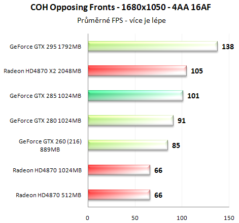 Asus GeForce GTX 285 - Úspornější a výkonnější