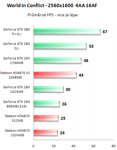 NVIDIA GeForce GTX 295 - Kompletní recenze