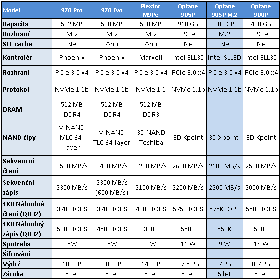 Intel Optane 905P M.2 380 GB: Extra dlouhé a rychlé SSD