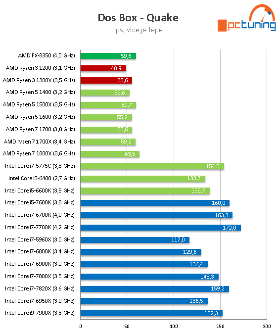 Čtyřjádra AMD Ryzen 3 1300X a 1200 v testu 