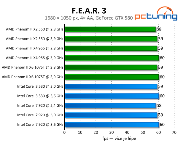 F.E.A.R. 3 — kde je strach a fyzika? Rozbor HW nároků