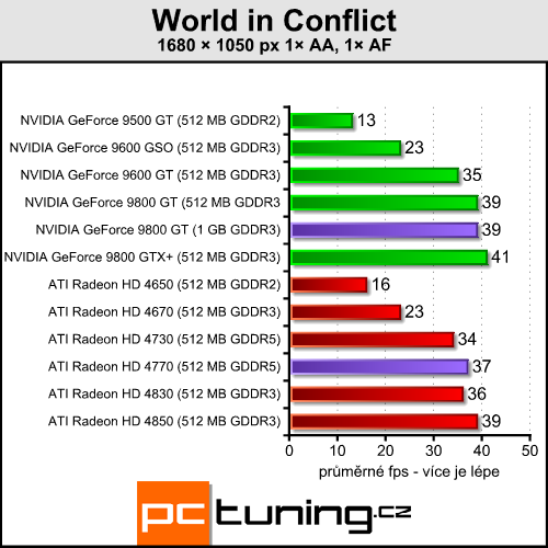 Pasivní 9800 GT a HD 4770 pro závodníky v akci