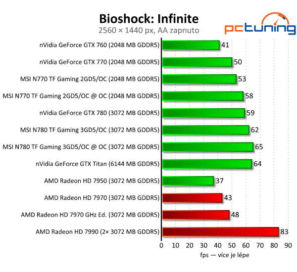 MSI N770 a N780 TF Gaming — úžasné ticho i výkon