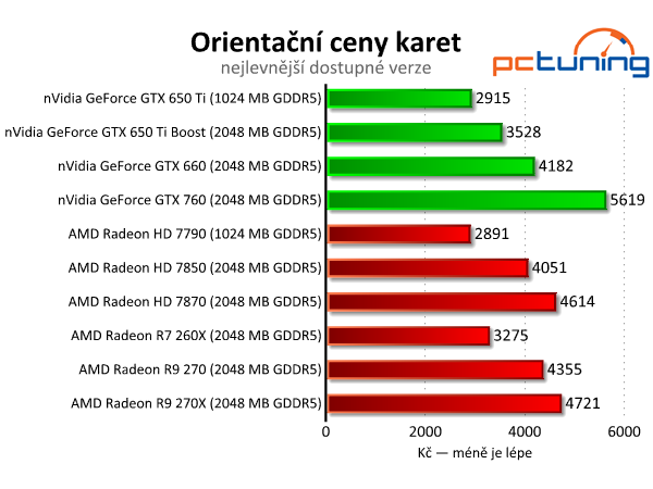 Sapphire Radeon R9 270 Dual-X - výborný poměr cena/výkon