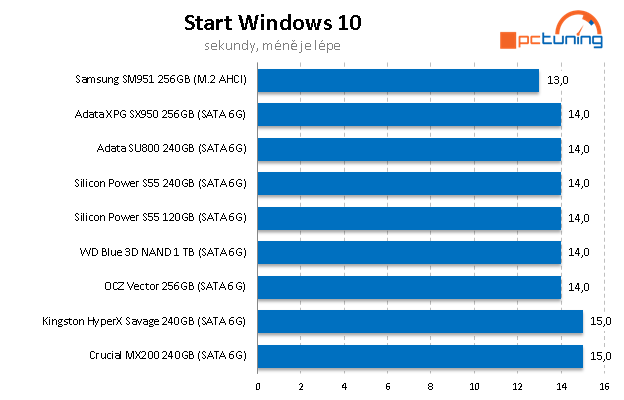 SSD disk WD Blue 1TB – 3D NAND za super cenu