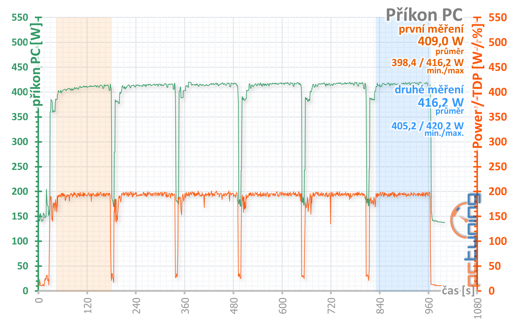 Test MSI RX 5700 XT Mech OC: Cena na prvním místě